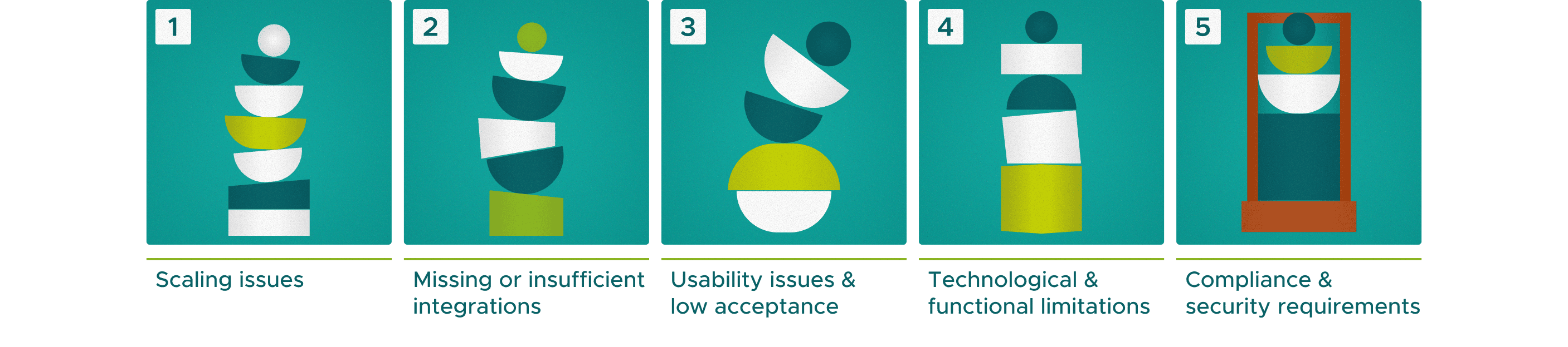 Five tiles arranged side by side with numbered illustrations of stacked geometric shapes. Each tile has a descriptive text underneath: 1 – ‘Scaling problems’, 2 – ‘Missing or insufficient integrations’, 3 – ‘Usability problems & low acceptance’, 4 – ‘Technological & functional limitations’, 5 – ‘Compliance & security requirements’.