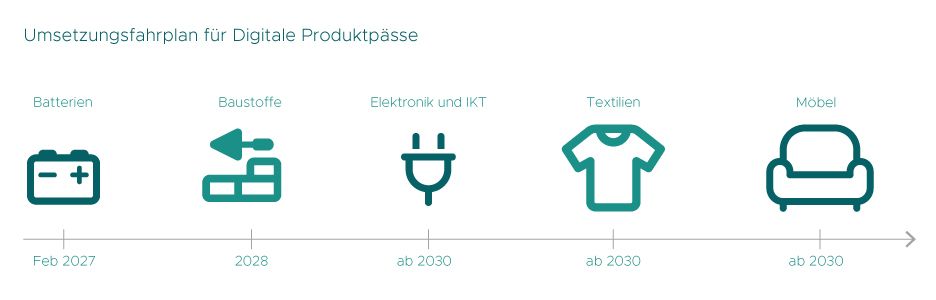 Zeitstrahl zur Einführung digitaler Produktpässe für verschiedene Branchen: Batterien ab Februar 2027, Baustoffe ab 2028, Elektronik und IKT, Textilien sowie Möbel jeweils ab 2030.