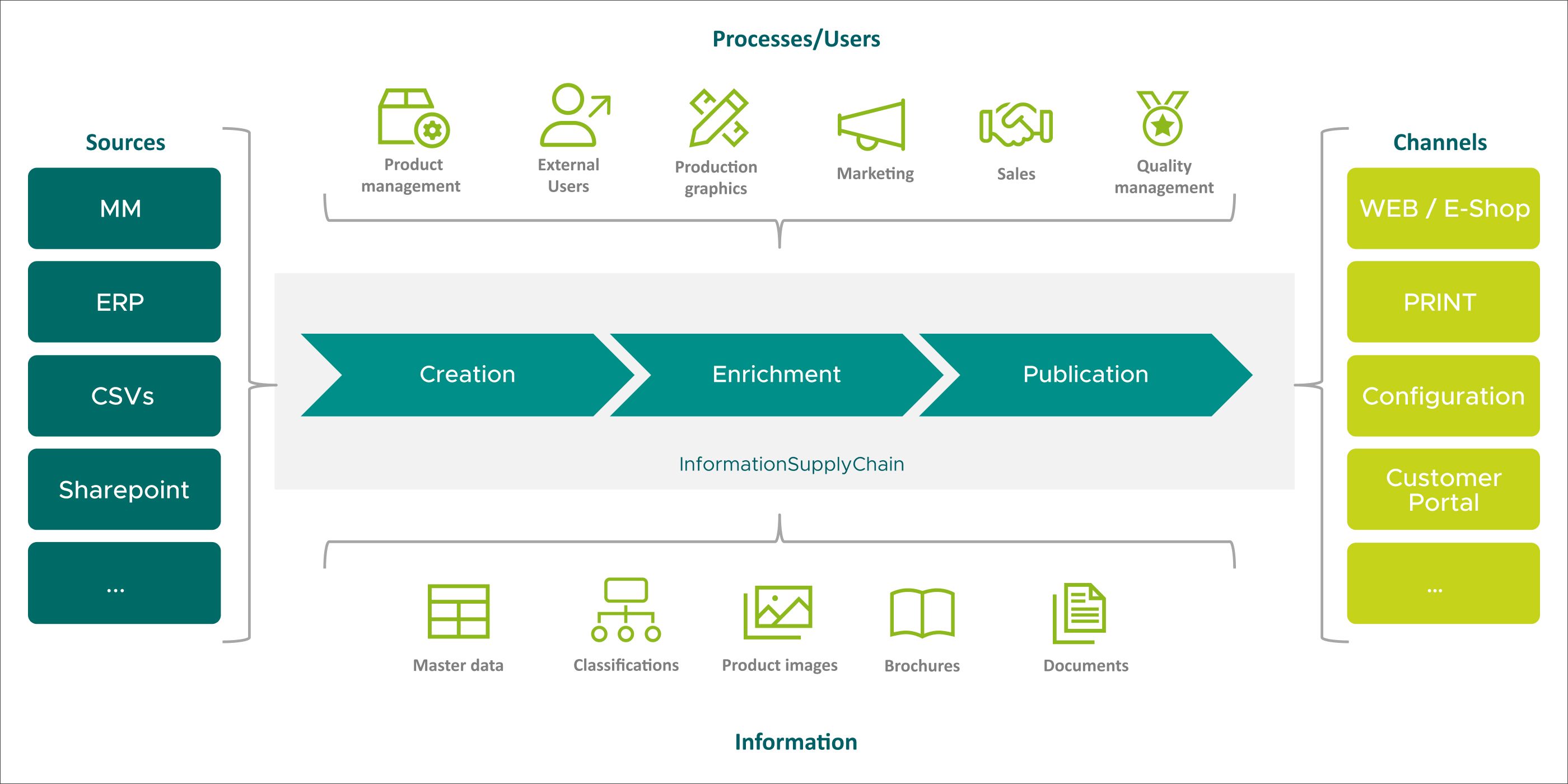 Process of a compact analysis PIM is illustrated.