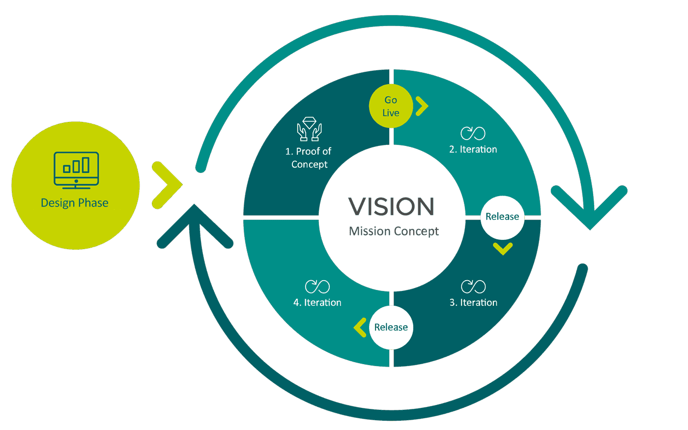 Graphic representation of an iterative development process with a central vision and mission concept, surrounded by four phases: proof of concept, go live, iterations, and releases; on the left is the conception phase, and below is the learning process.