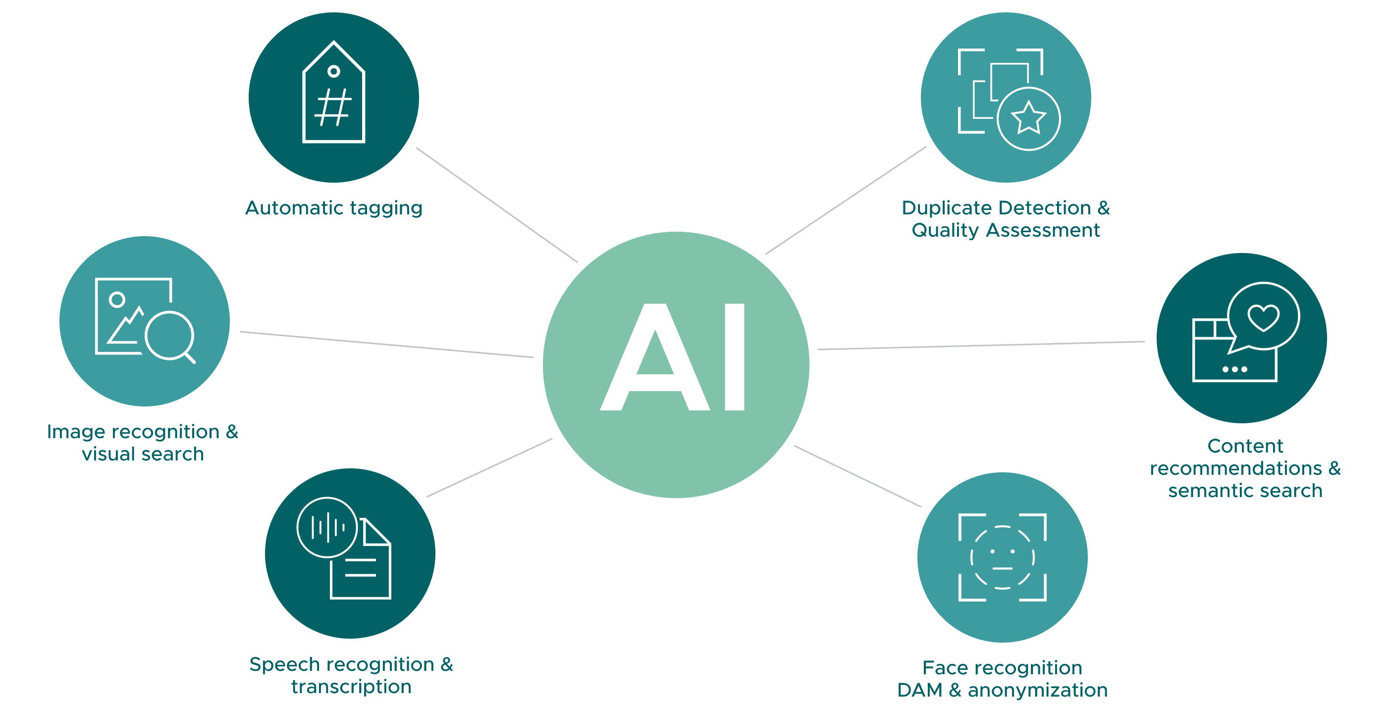 Graphic with central circle ‘AI’. Six functions are arranged in a star shape: automatic tagging, duplicate detection & quality assessment, content recommendations & semantic search, face recognition & anonymization, speech recognition & transcription, and image recognition & visual search.
