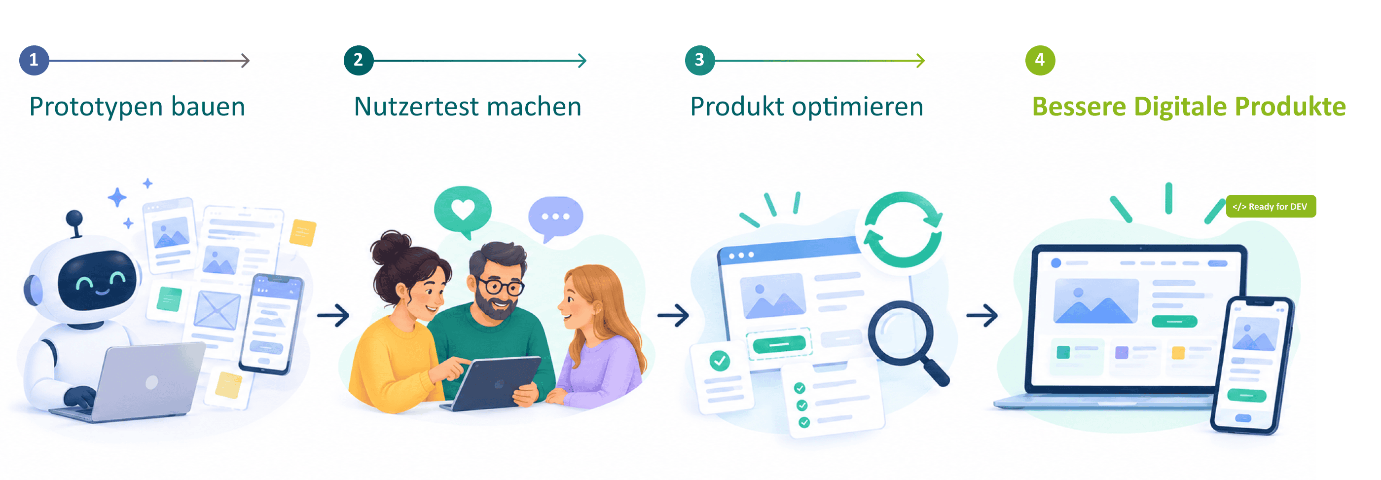 Visualisierung eines UX- und Produktentwicklungsprozesses mit KI-gestütztem Prototyping, Nutzertests, Optimierung und Entwicklung responsiver digitaler Produkte für Web und Mobile.