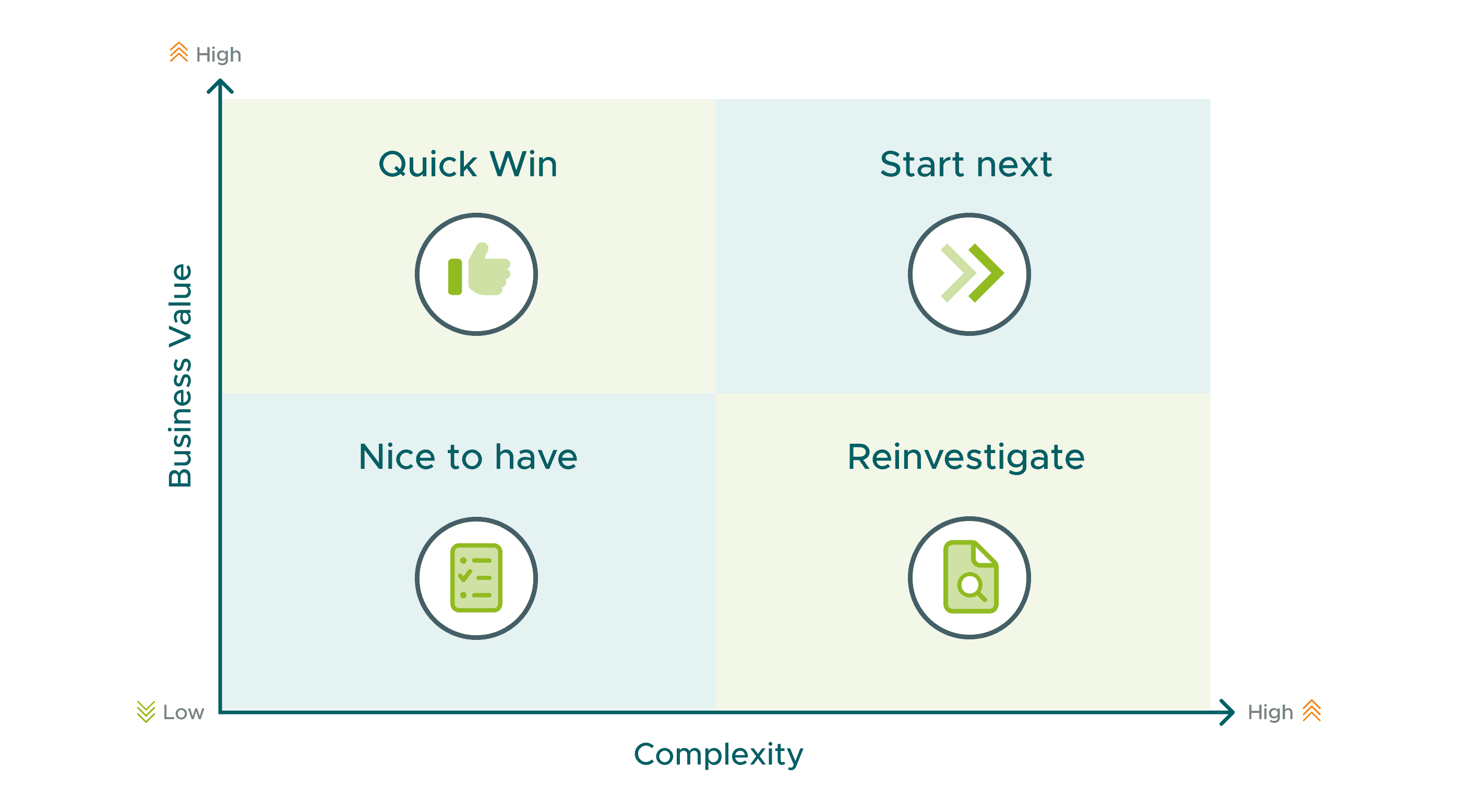 2×2 matrix for prioritization: Business value (low–high) vs. complexity (low–high) with the fields Quick win, Start next, Nice to have, and Reinvestigate