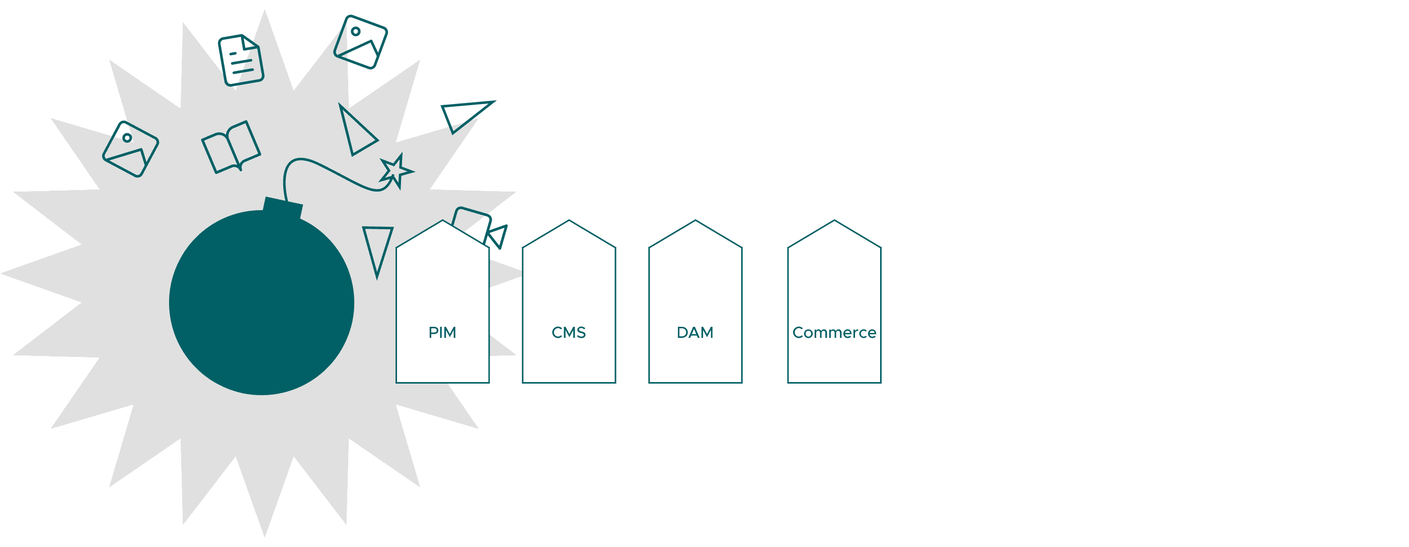 Graphic showing a drawn bomb from which various content icons such as images, documents, and messages fly out. Next to it are four stylized houses labeled PIM, CMS, DAM, and Commerce.