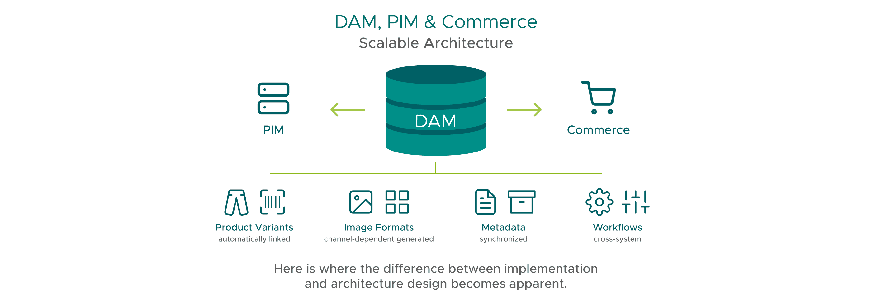 Graphic illustrating the scalable architecture of DAM, PIM, and commerce: PIM delivers data to the central DAM, which then feeds content to commerce. This includes functions such as product variants, image formats, metadata, and workflows.