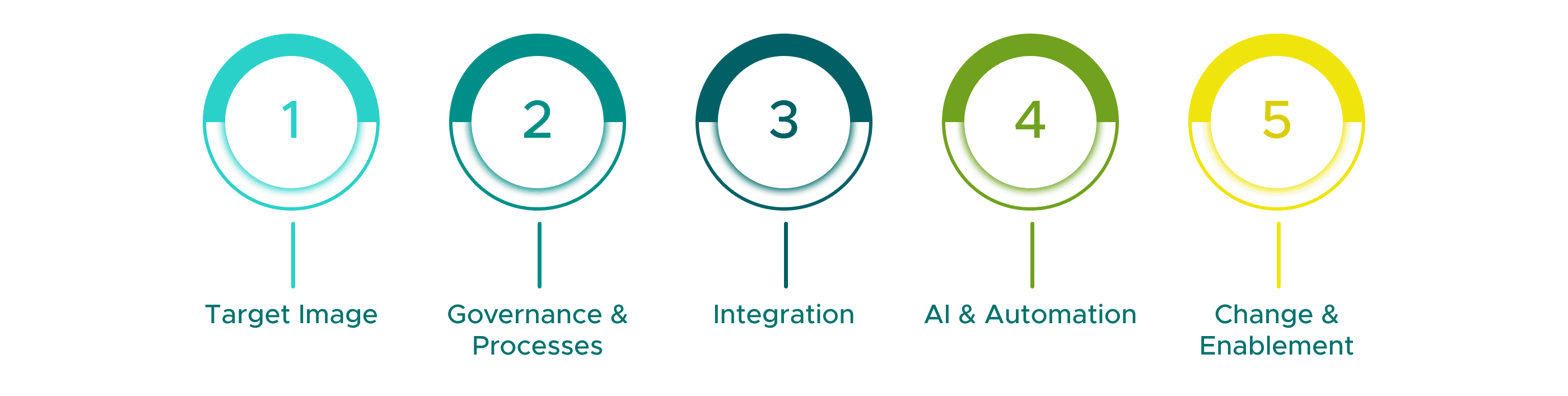 Infographic with five colored circular symbols arranged side by side. Each symbol shows a number in the center and a label below it: 1 – Target vision (turquoise circle), 2 – Governance & processes (dark turquoise circle), 3 – Integration (teal circle), 4 – AI & automation (green circle), 5 – Change & enablement (yellow circle). The circles appear partially filled and have a modern, ring-shaped design style.
