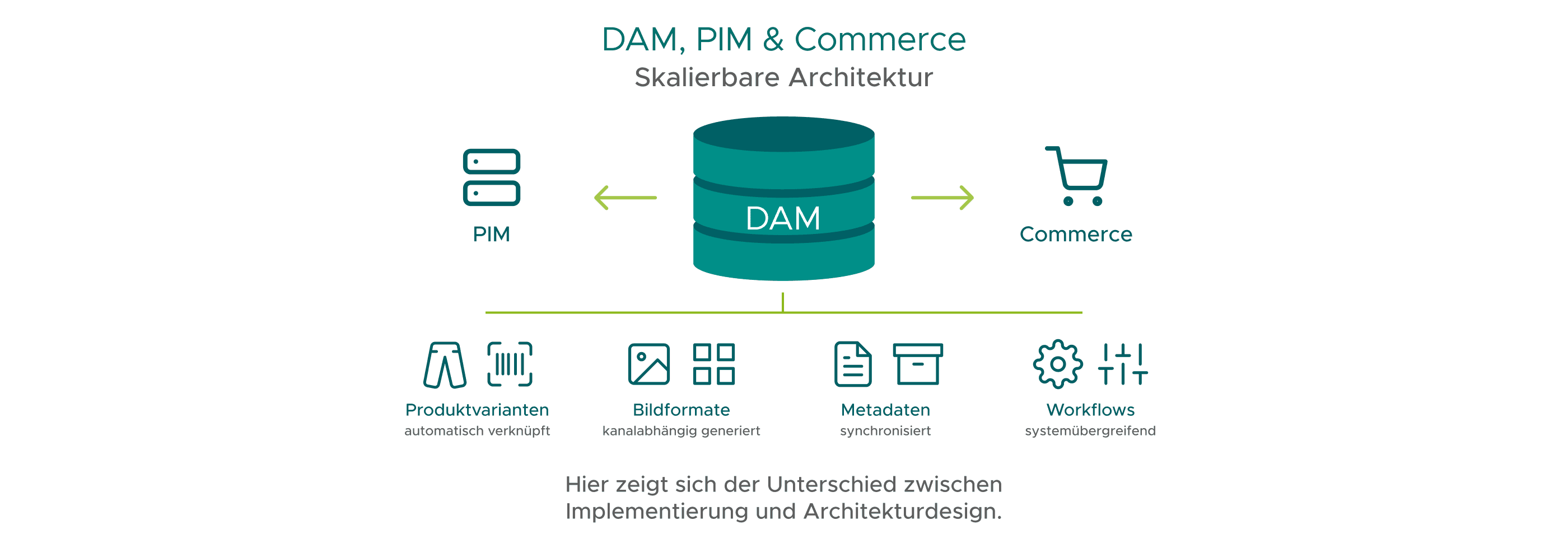 Grafik zur skalierbaren Architektur von DAM, PIM und Commerce: PIM liefert Daten ins zentrale DAM, das Inhalte an Commerce ausspielt. Darunter Funktionen wie Produktvarianten, Bildformate, Metadaten und Workflows.