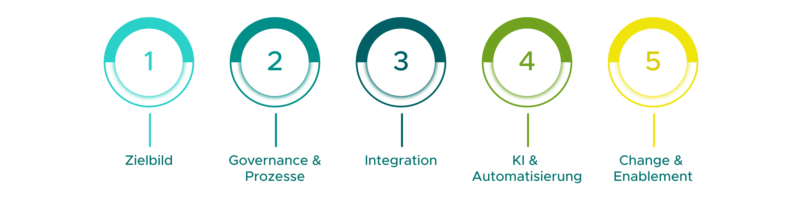 Infografik mit fünf farbigen, kreisförmigen Symbolen, die nebeneinander angeordnet sind. Jedes Symbol zeigt eine Zahl in der Mitte und darunter eine Bezeichnung: 1 – Zielbild (türkiser Kreis), 2 – Governance & Prozesse (dunkeltürkiser Kreis), 3 – Integration (petrolfarbener Kreis), 4 – KI & Automatisierung (grüner Kreis), 5 – Change & Enablement (gelber Kreis). Die Kreise wirken teilweise gefüllt und haben einen modernen, ringförmigen Designstil.