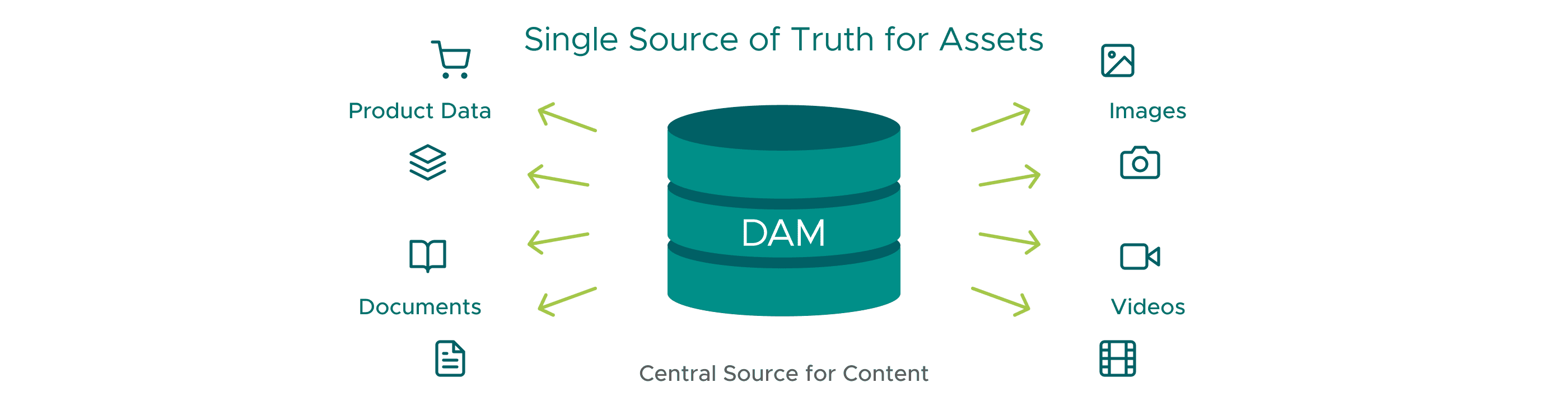 Graphic with the heading Single Source of Truth for Assets. In the center is a stylized three-part database labeled DAM. Arrows lead from it to the left and right to different content types. On the left are the terms Product Data with a shopping cart icon, Documents with a book icon, and another document icon. On the right are the terms Images with a picture and camera icon and Videos with a video and film strip icon. Below the database is the text Central Source for Content.