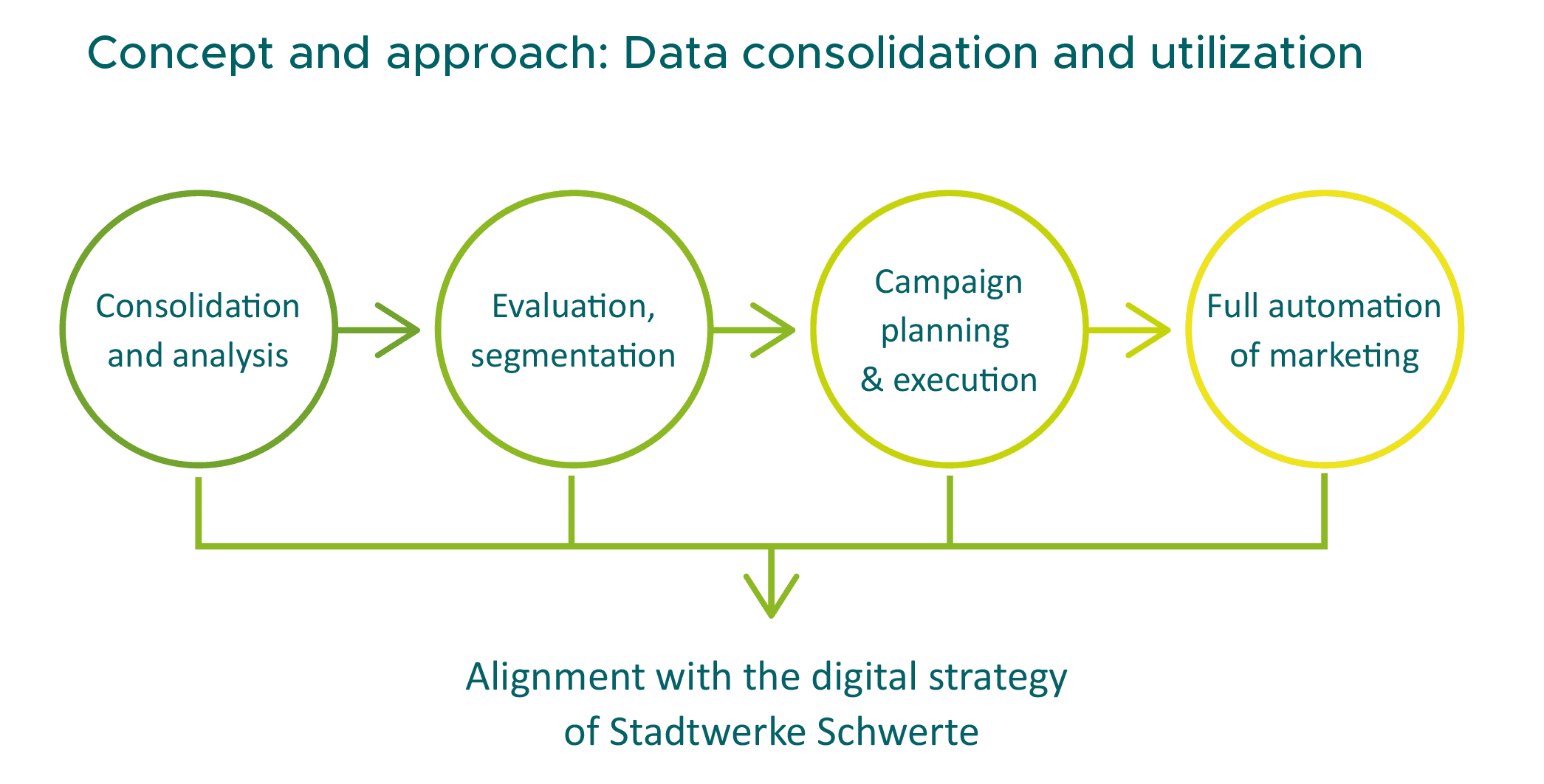 Diagram showing data consolidation and utilization in four steps: consolidation and analysis, evaluation and segmentation, campaign planning and execution, and fully automated marketing. Below: Comparison with the digital strategy of Stadtwerke Schwerte.