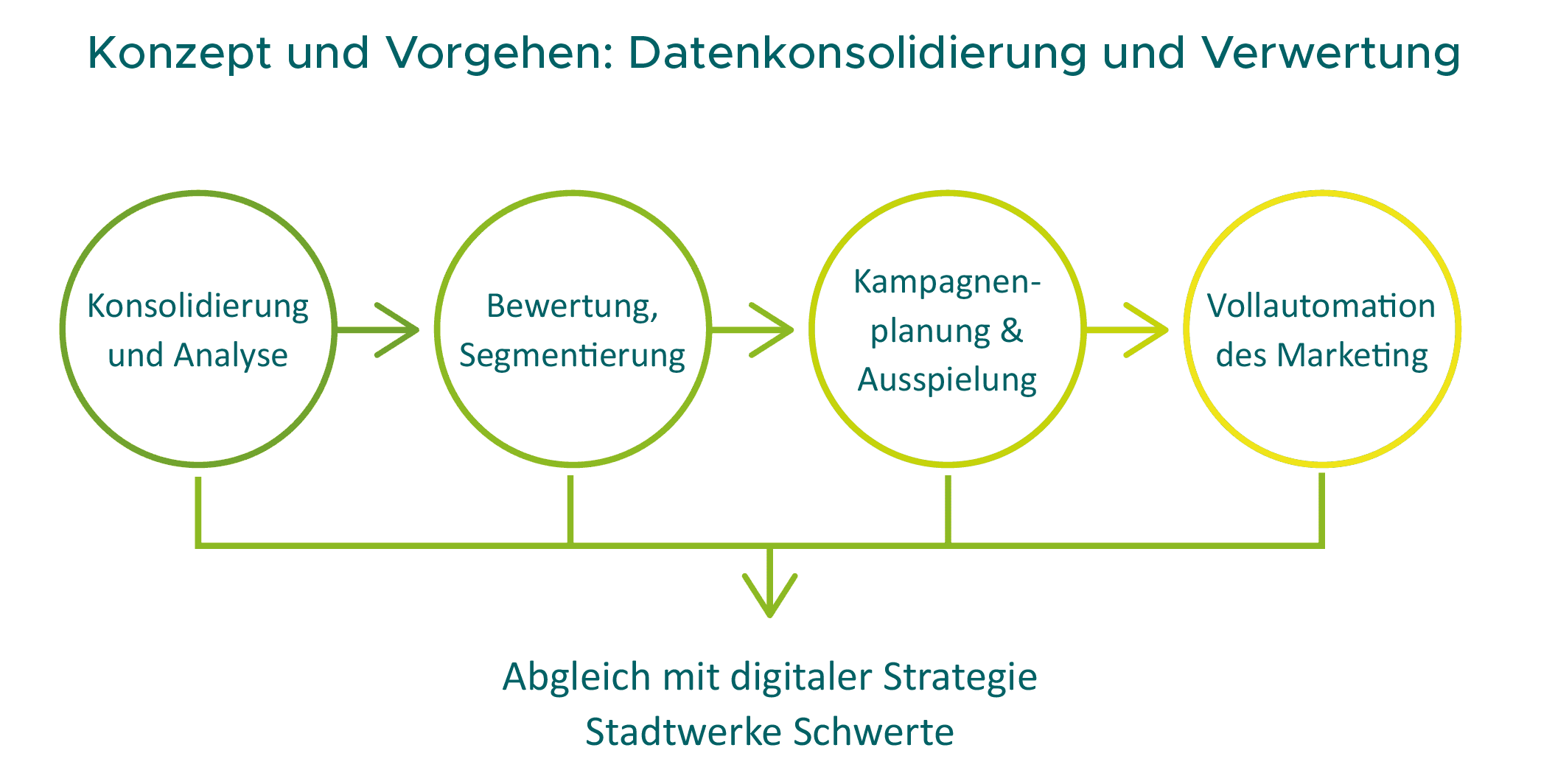 Diagramm zur Datenkonsolidierung und Verwertung mit vier Schritten: Konsolidierung und Analyse, Bewertung und Segmentierung, Kampagnenplanung & Ausspielung sowie Vollautomation des Marketings. Unten: Abgleich mit digitaler Strategie Stadtwerke Schwerte.