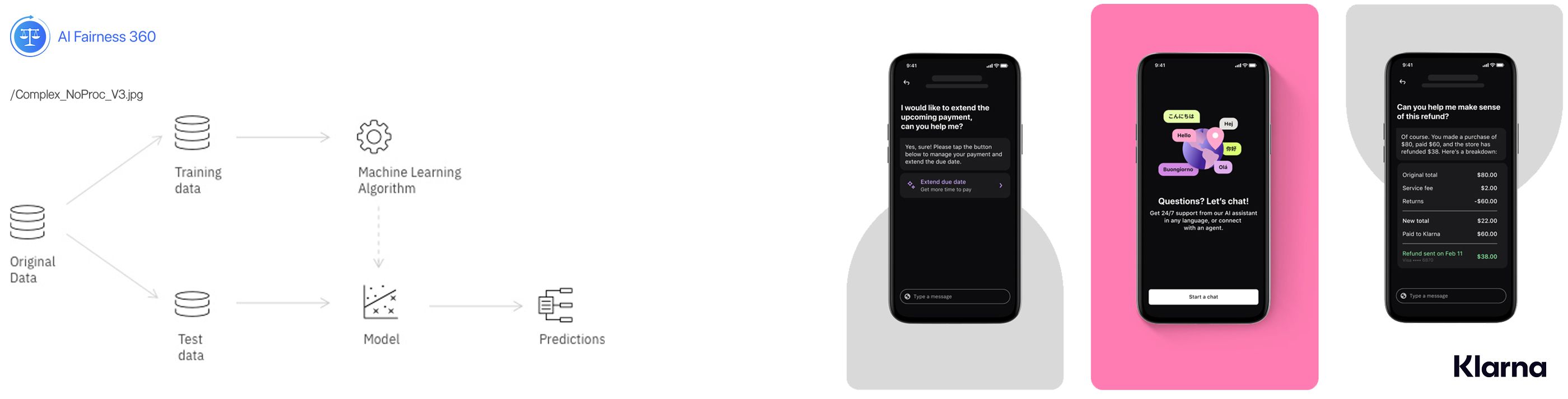 Links ein Diagramm  „AI Fairness 360“, das den Prozess von Originaldaten über Training und Testdaten bis zu Vorhersagen zeigt. Rechts drei Smartphone-Screens der Klarna-App mit Funktionen für transparente Kommunikation, Zahlungsaufschub und verständliche Kostenübersicht.