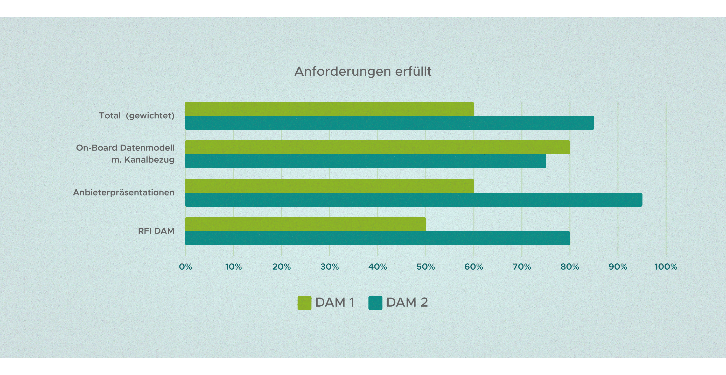 Horizontales Balkendiagramm mit vier Kategorien: ‚Total (gewichtet)‘, ‚On-Board Datenmodell m. Kanalbezug‘, ‚Anbieterpräsentationen‘ und ‚RFI DAM‘. Für jede Kategorie werden zwei Werte dargestellt: DAM 1 und DAM 2. In allen Kategorien liegen die Balken von DAM 2 sichtbar höher als die von DAM 1.