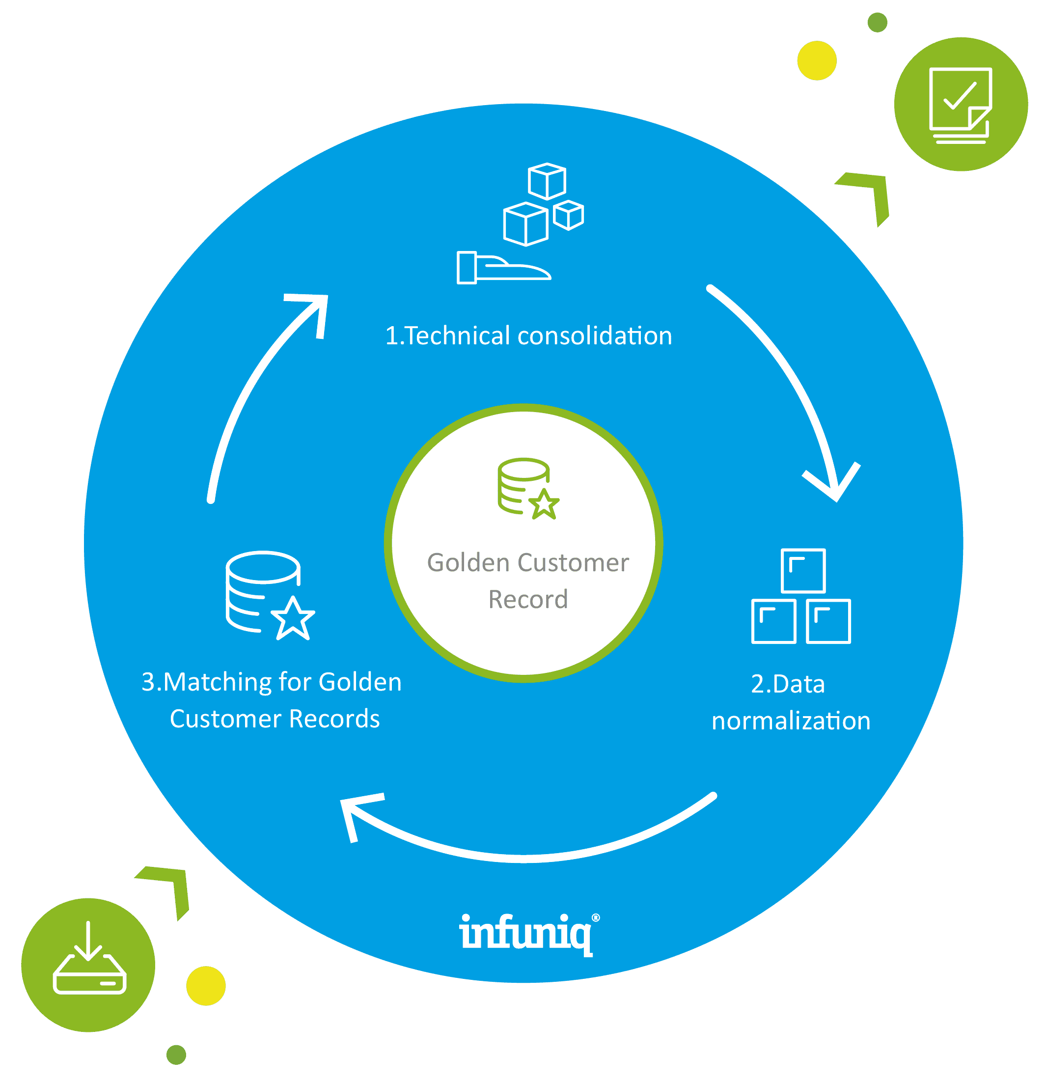 Circular diagram for “Golden Customer Records”: In the center, a circle with “Golden Customer Record.” On the outside, three steps with icons: technical consolidation, data normalization, and matching. Arrows connect the steps in the circle.