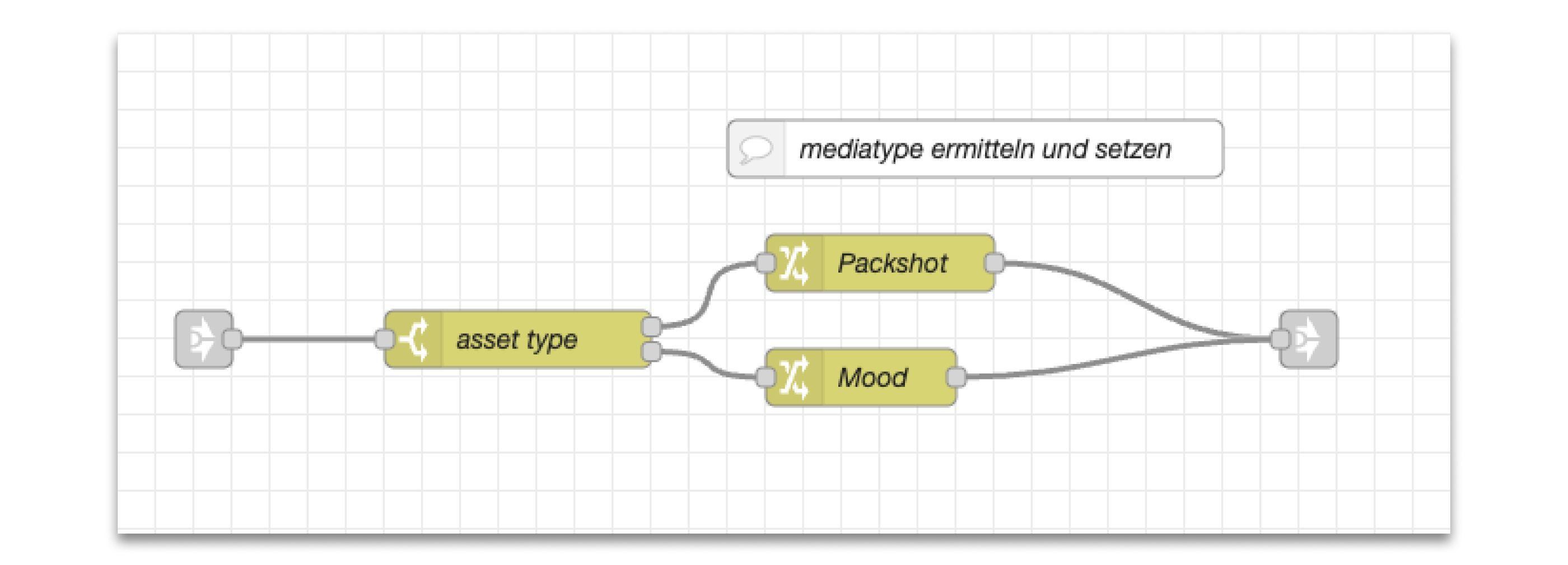 Low code: Unterteilung verschiedener Asset Types im Prozess
