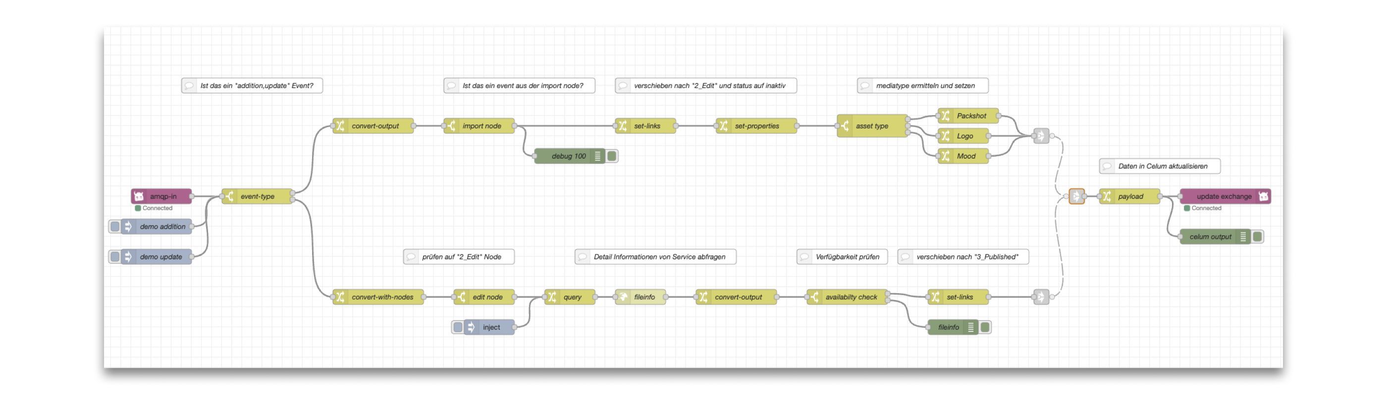 Prozessdarstellung unterschiedlicher Event-Typen
