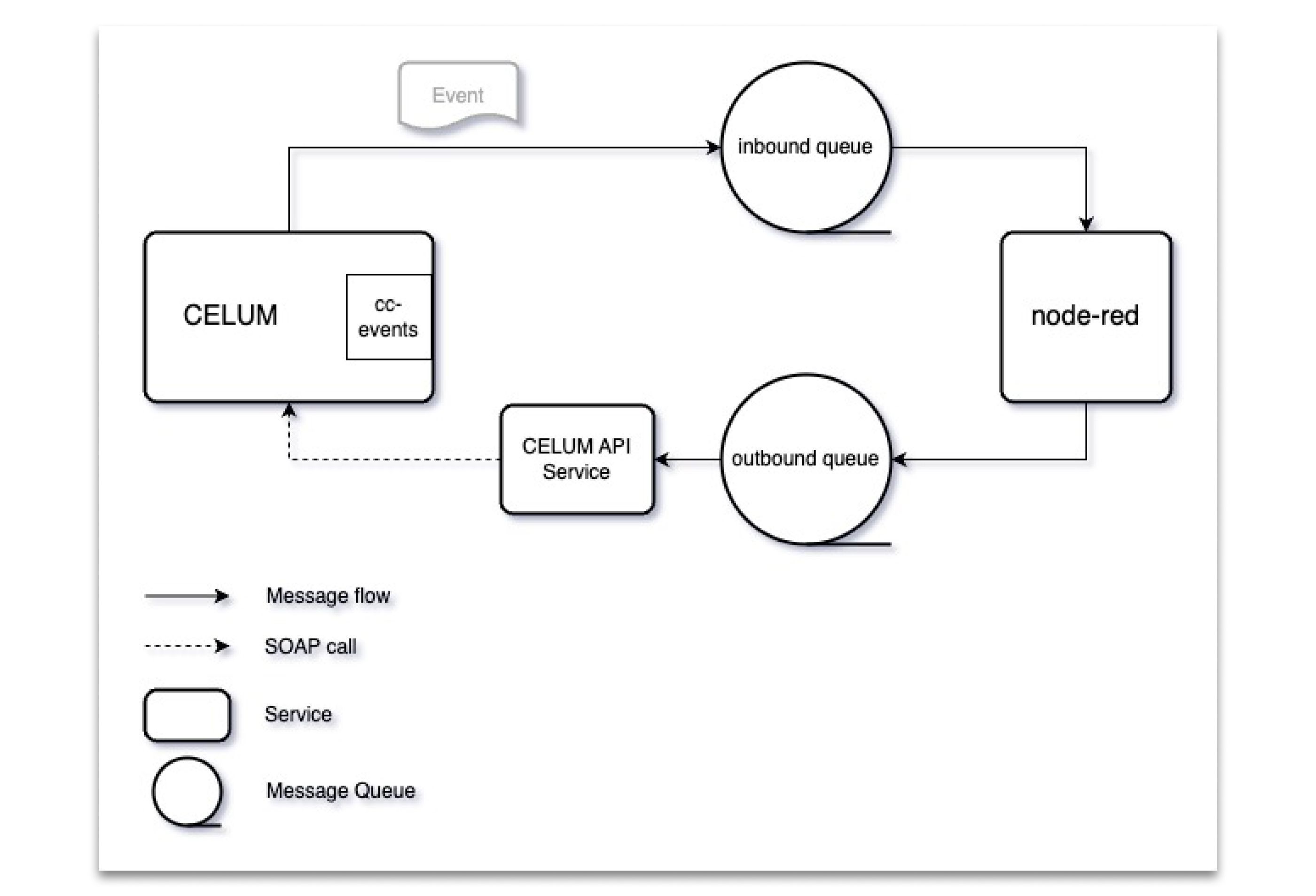 Architekturdiagramm mit CELUM, Message Queues (inbound/outbound), Node-RED und CELUM API Service zur Event- und Nachrichtenverarbeitung