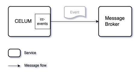Diagramm, das zeigt, wie CELUM über communicode-events ein Event an einen Message Broker sendet