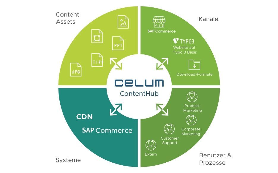 Kreisdiagramm des Celum ContentHub mit vier Bereichen: Content Assets, Kanäle, Systeme und Benutzer & Prozesse, jeweils mit Beispielen wie Dateiformate, SAP Commerce, TYPO3 und Marketing-Rollen.