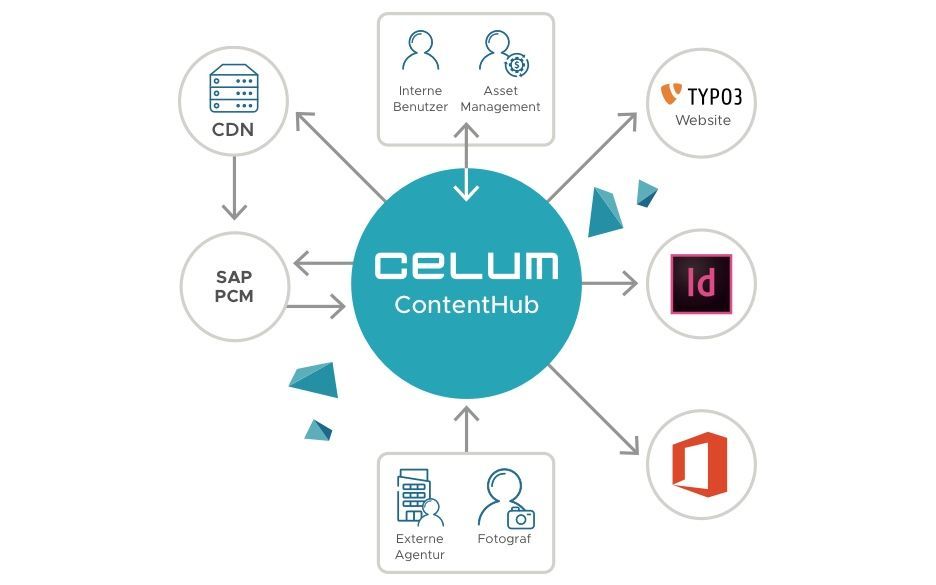 Diagramm des Celum ContentHub: Zentrale Plattform in der Mitte, verbunden mit Systemen und Rollen wie CDN, SAP PCM, TYPO3-Website, Adobe InDesign, Microsoft Office sowie interne Benutzer, Asset-Management, externe Agentur und Fotograf.