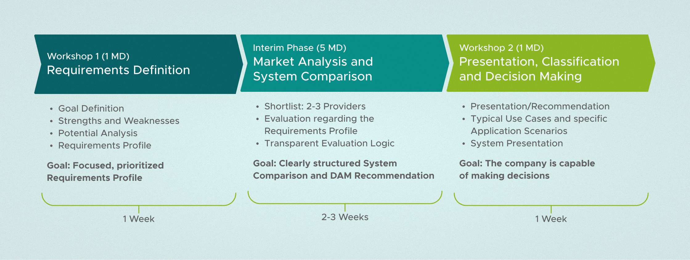 Three-part graphic on workshops: requirements definition, market analysis/system comparison, and decision-making. Each section shows objectives, tasks, and duration: 1 week, 2–3 weeks, 1 week. Displayed horizontally with color coding.