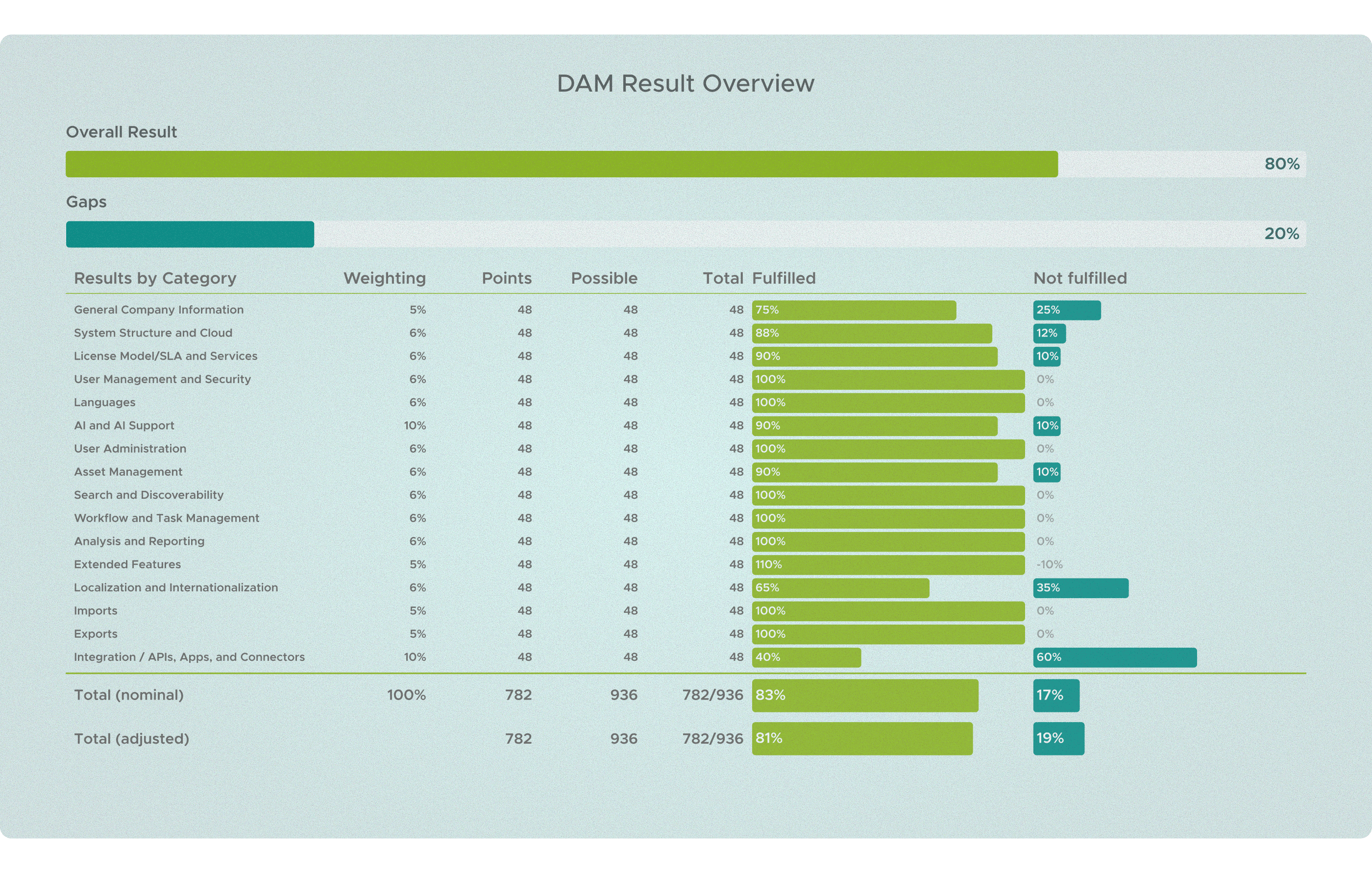 Graphic showing a DAM results overview with an overall result of 80% and 20% gaps. A table shows several categories with their respective scores and percentage fulfillment rates, visualized by horizontal bars. Overall values at the bottom: 83% nominal, 81% adjusted.