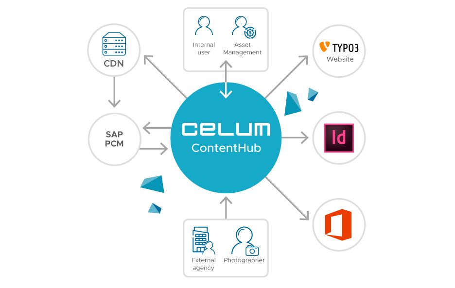 Graphic solution design with the Celum Content Hub