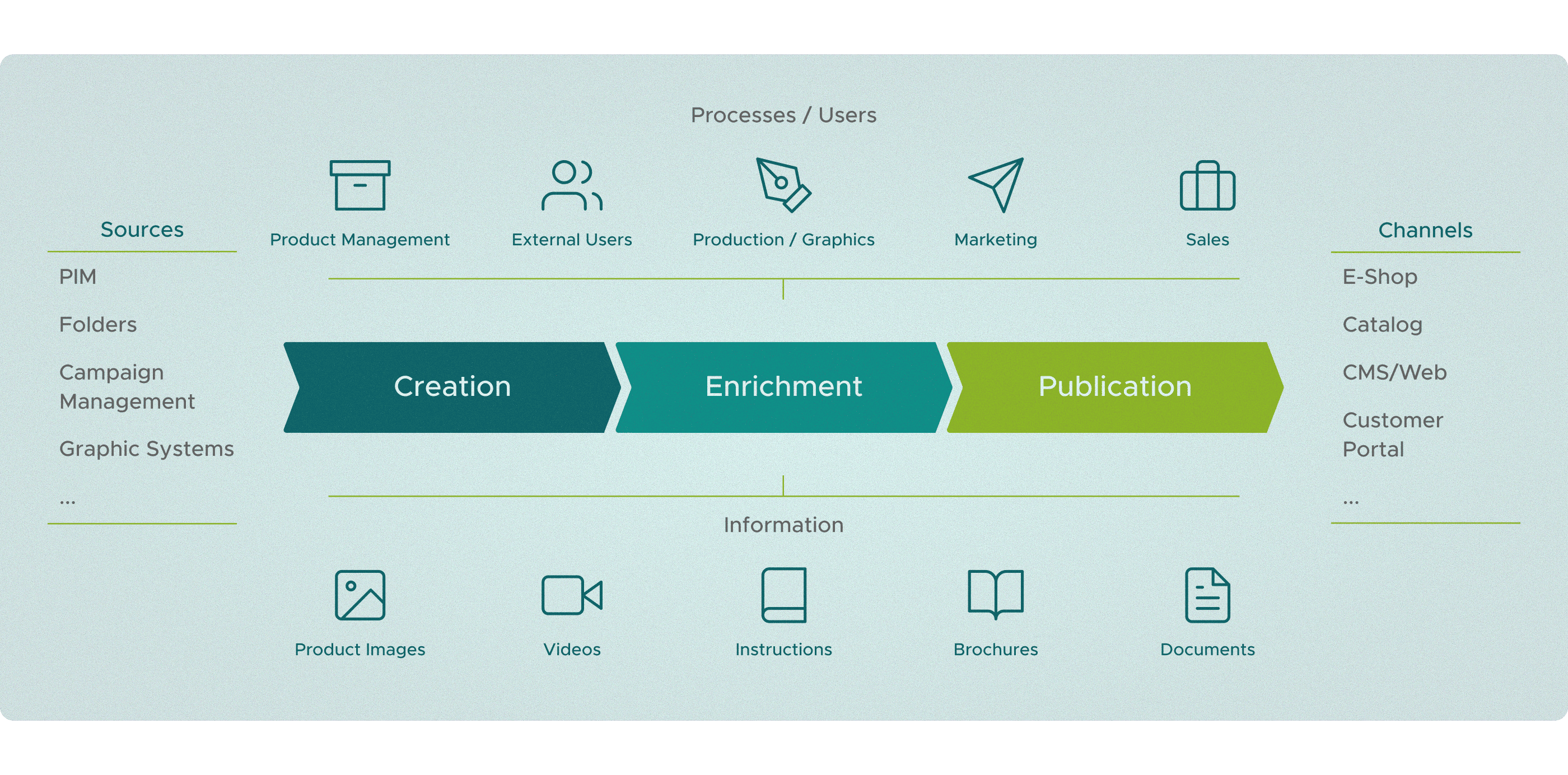 Infographic on the product information process: From sources such as PIM and campaign management to creation, enrichment, and publication to channels such as e-shops and catalogs; stakeholders include product management, external users, production/graphics, marketing, and sales, with content such as product images, videos, instructions, brochures, and documents.