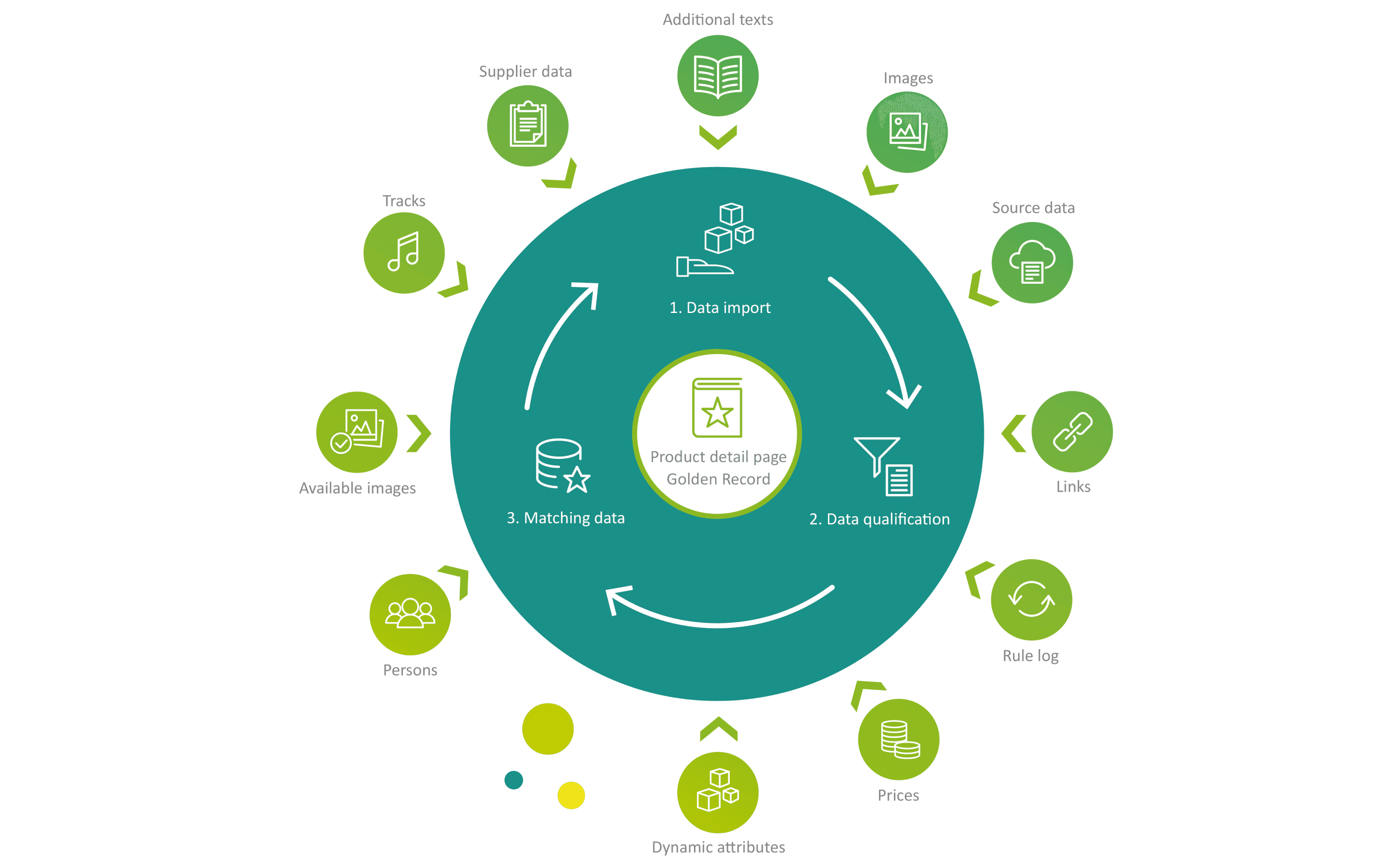 Graphic illustrating the three-step data management process: import, qualification, and matching of data. In the center is the “Golden Record product detail page,” surrounded by symbols for data sources such as text, images, prices, and people.
