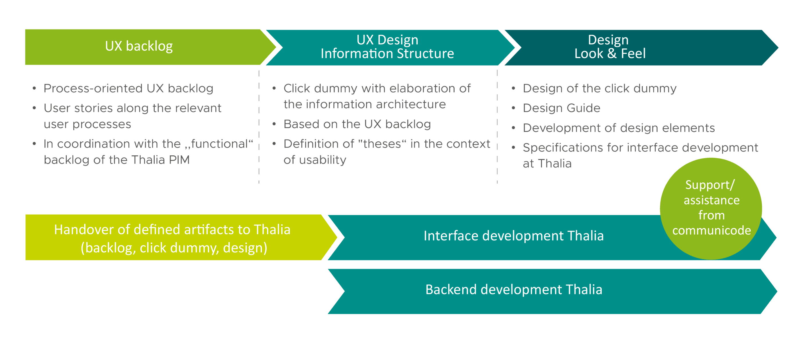 Graphic shows workflow for UX development at Thalia: UX backlog, UX design information structure, and design look & feel. Below that, handover of artifacts and interface and backend development. Note on the right: “Support from communicode.”