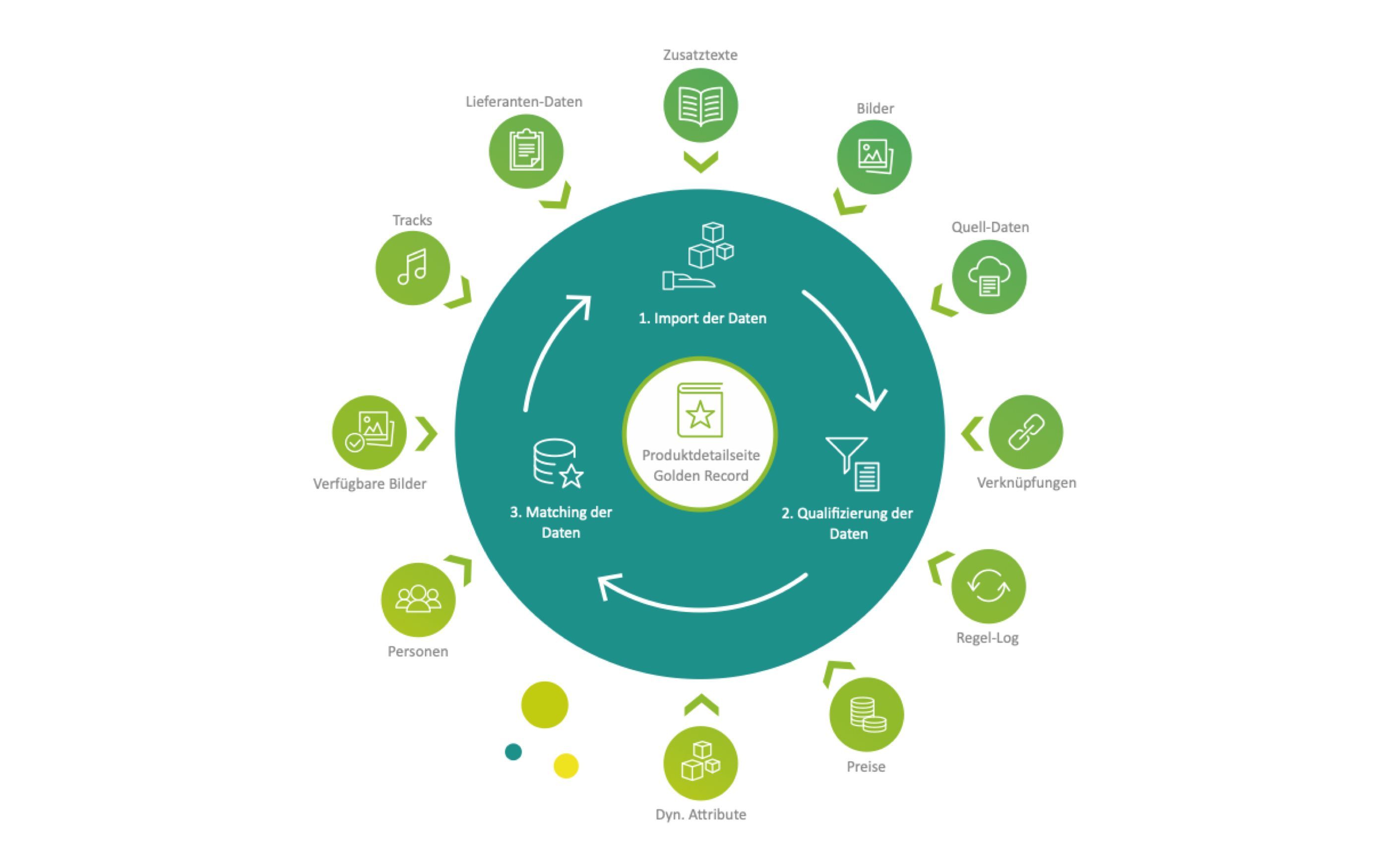 Grafik zum Datenmanagement-Prozess mit drei Schritten: Import, Qualifizierung und Matching der Daten. In der Mitte „Produktdetailseite Golden Record“, außen Symbole für Datenquellen wie Texte, Bilder, Preise und Personen.