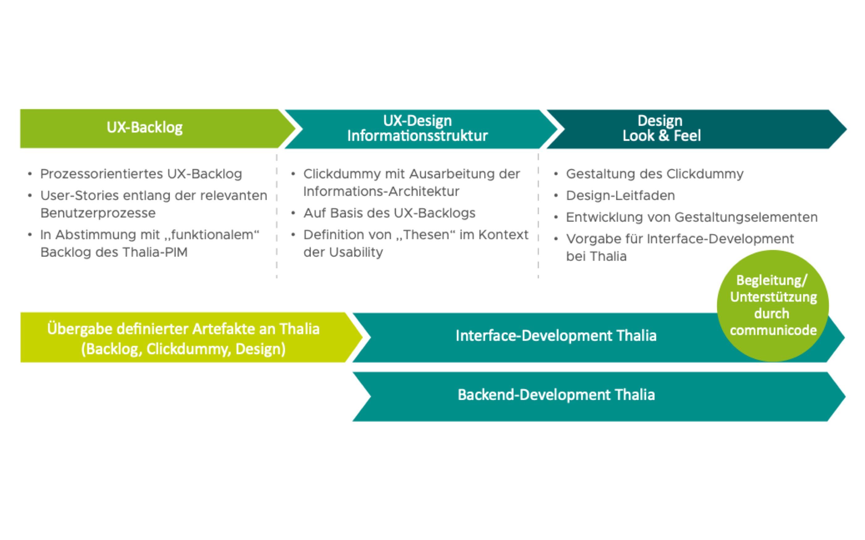 Grafik zeigt Workflow für UX-Entwicklung bei Thalia: UX-Backlog, UX-Design Informationsstruktur und Design Look & Feel. Darunter Übergabe von Artefakten sowie Interface- und Backend-Development. Rechts Hinweis „Begleitung durch communicode“.