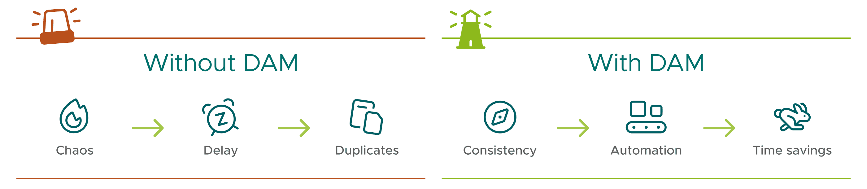 Comparison with and without DAM: On the left, chaos, delays, and duplicates cause problems. On the right, consistency, automation, and time savings demonstrate the advantages of a DAM system. Symbols illustrate each step.